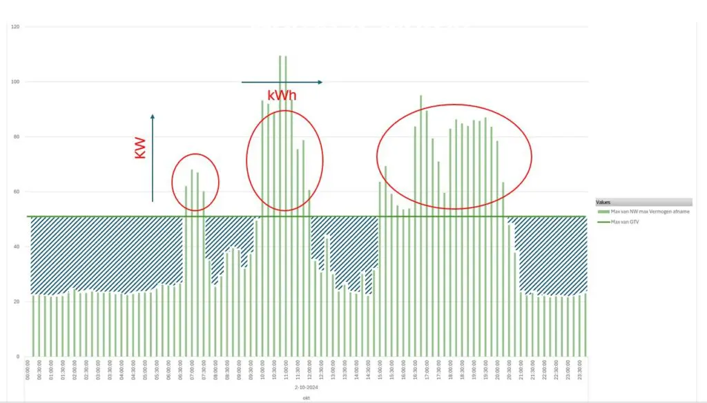 pieken en dalen in energieverbruik