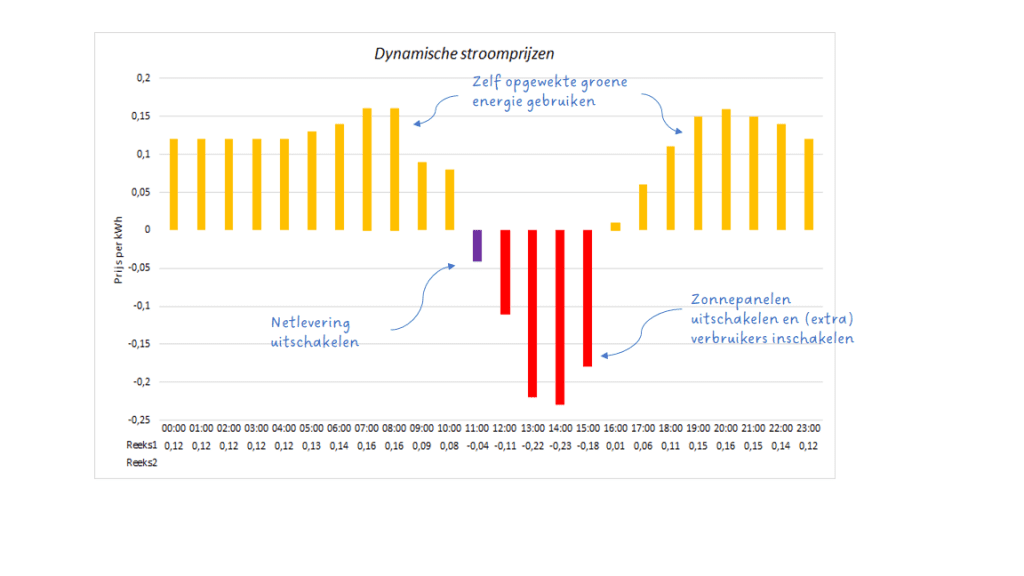 Dashboard van monitoring van een zonnestroom installatie samen met peakshaving en curtailment