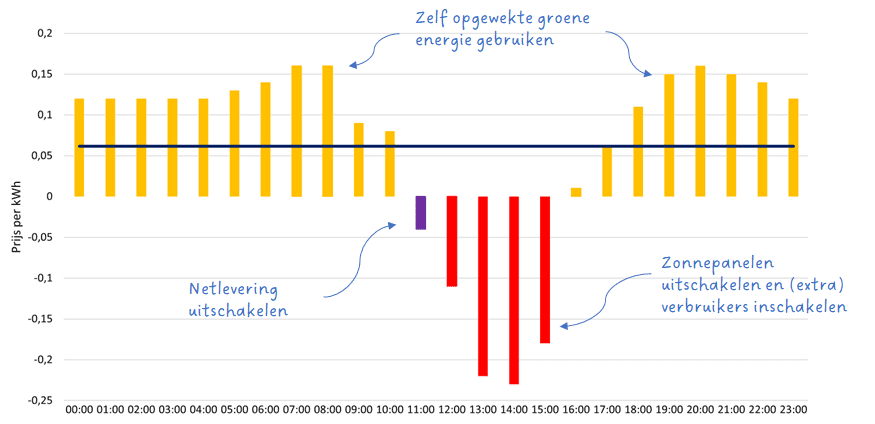 Dashboard van monitoring van een zonnestroom installatie samen met peakshaving en curtailment